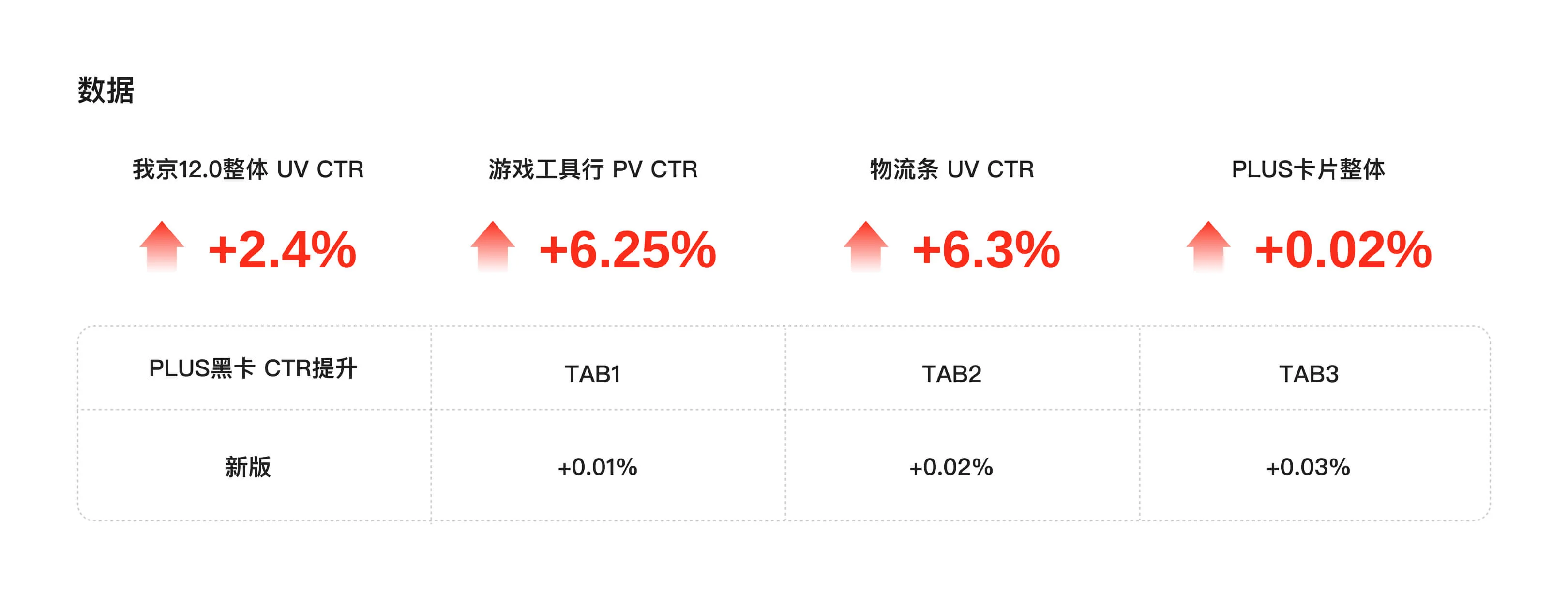 我京 12.0 改版结果与复盘数据图
