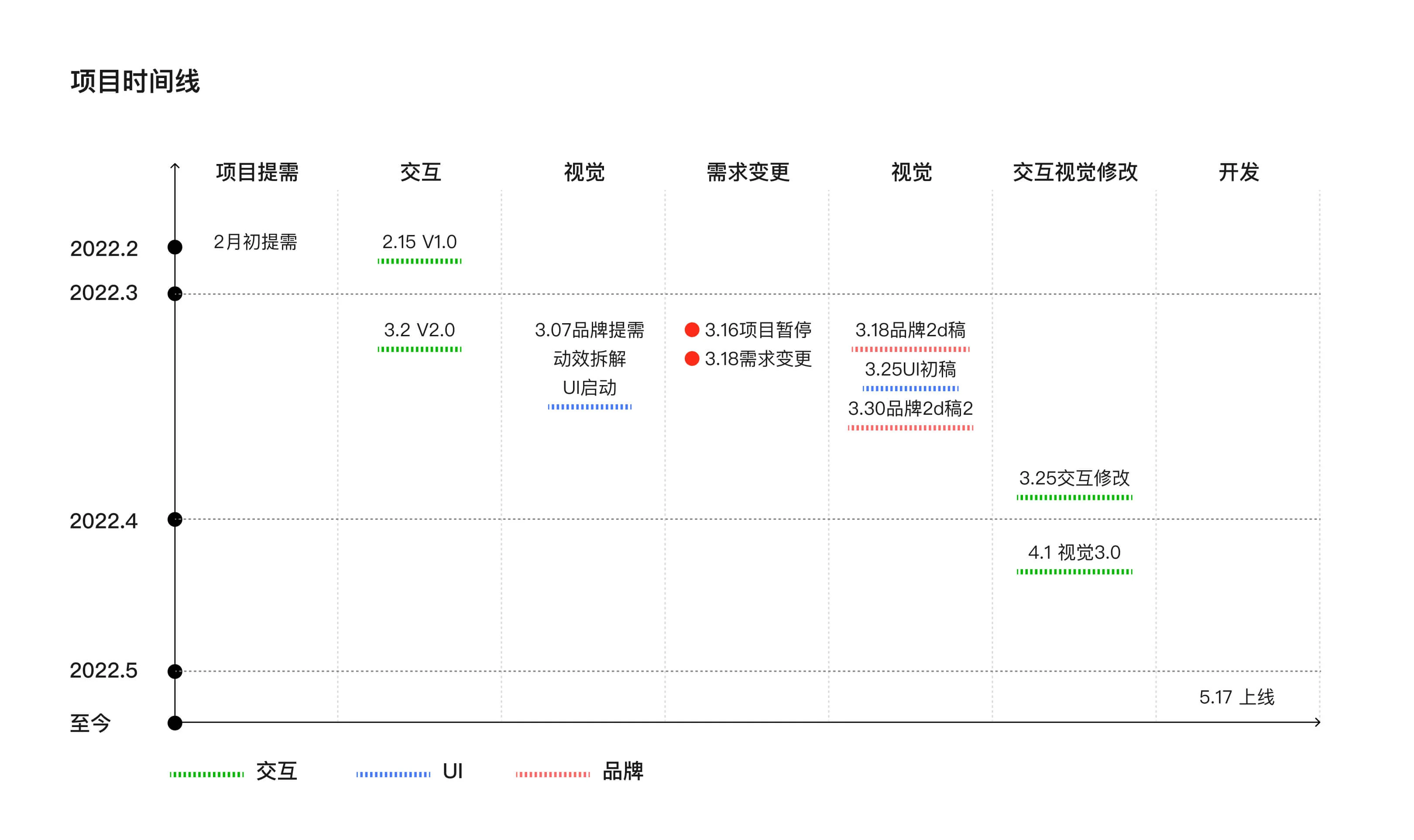 JOY 管家功能项目时间线图