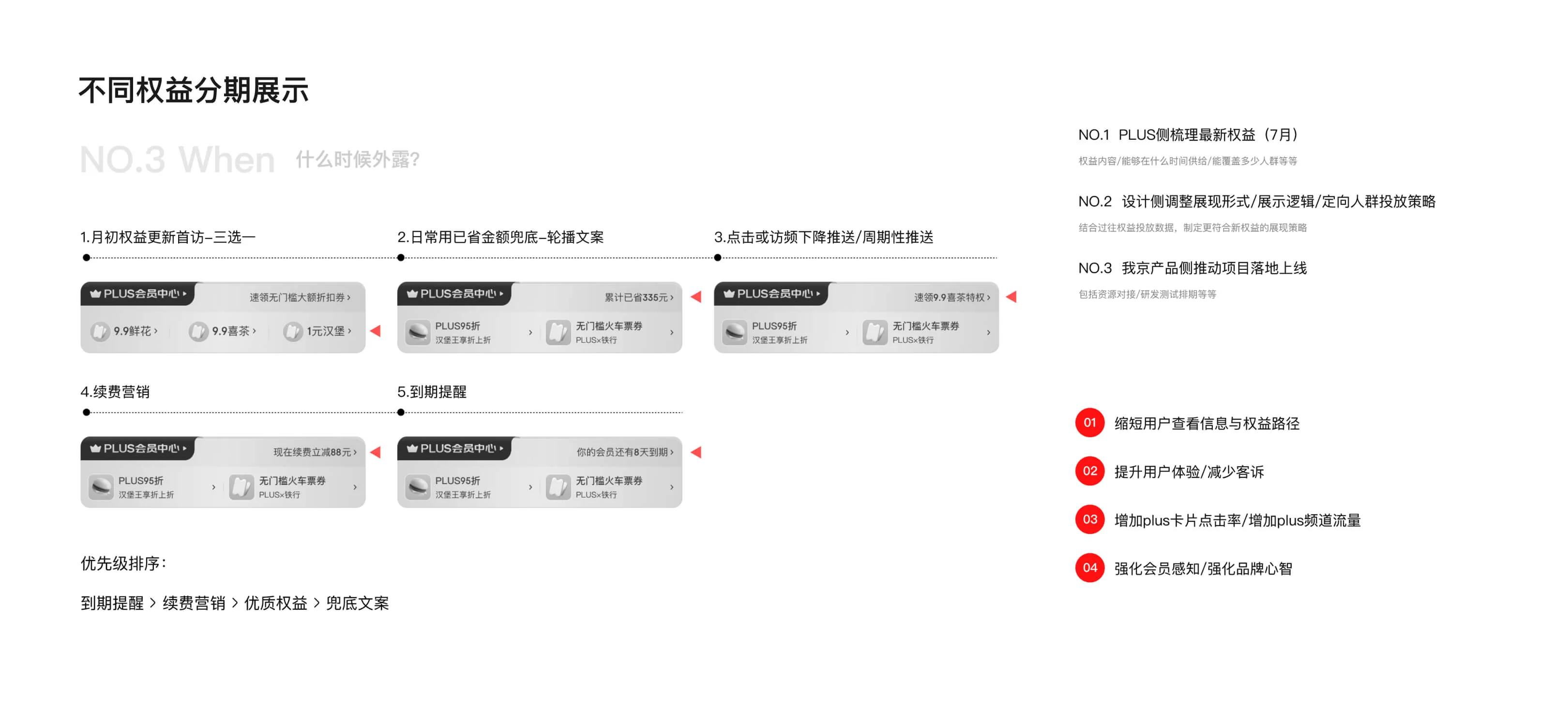 PLUS会员信息权益外露项目进度图