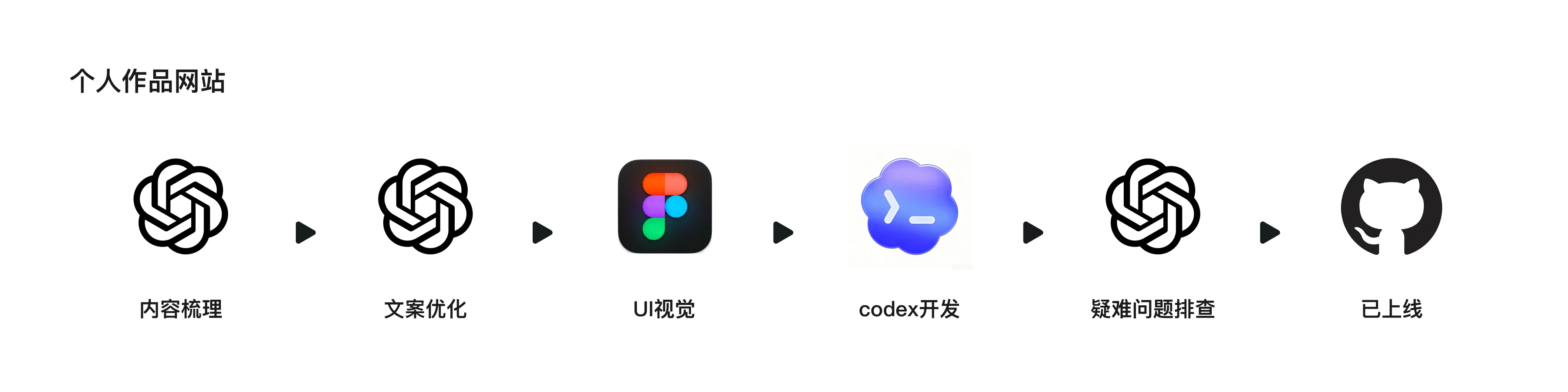 Vibecoding 个人作品网站协作流程图